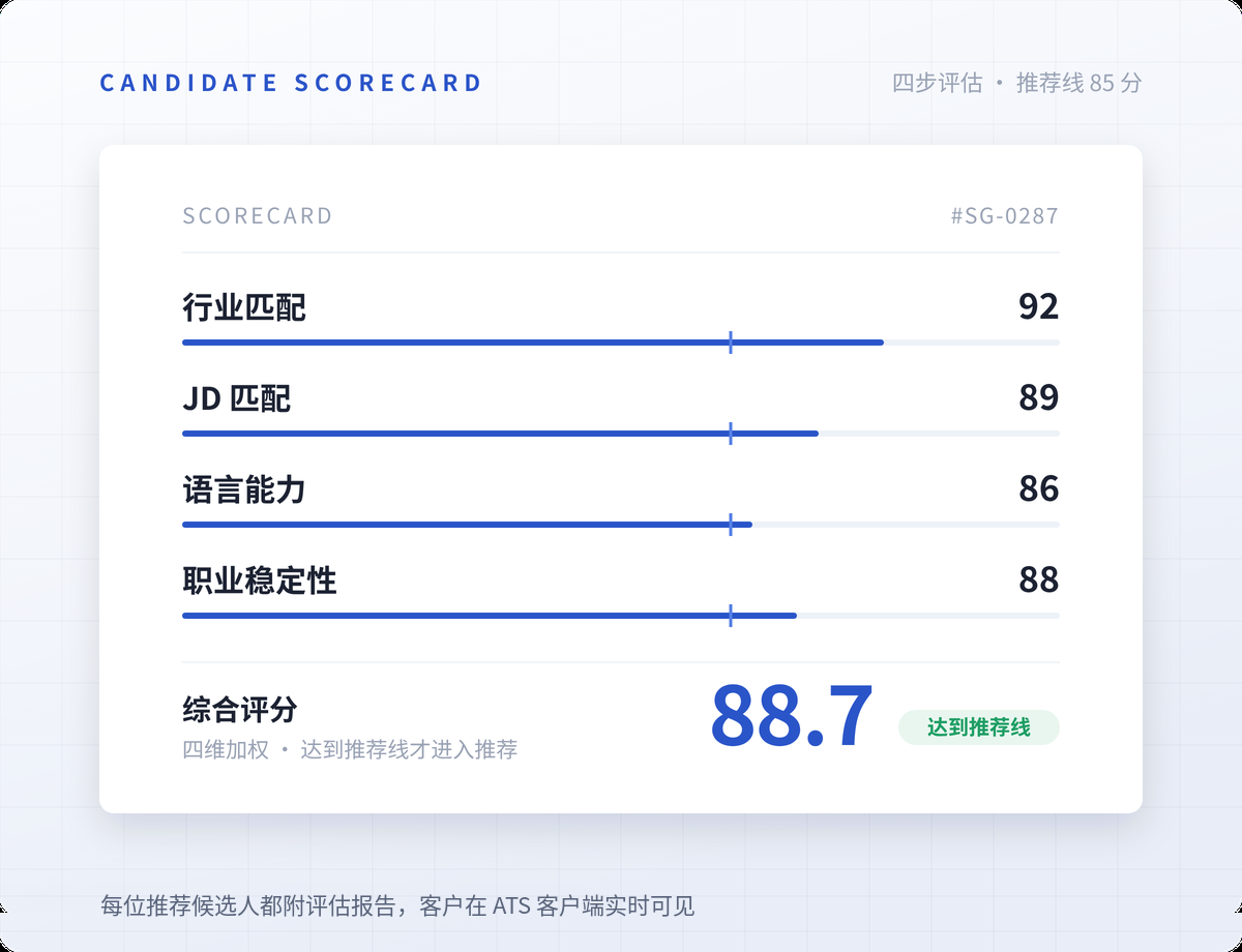 候选人四维结构化评分卡示例：行业匹配、JD 匹配、语言能力、职业稳定性，综合评分 88.7 达到 85 分推荐线